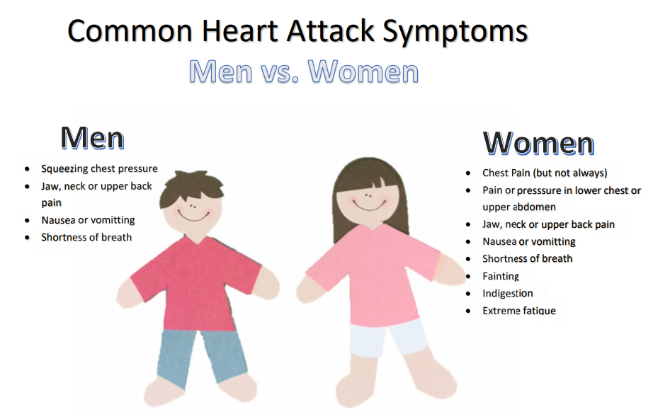 Symptoms of heart attack in women