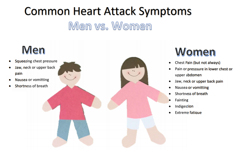 Women's heart attack symptoms can differ from men's: Know the