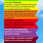 The six AQI levels and their health implications