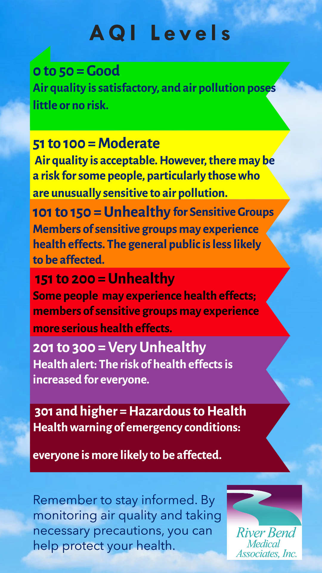 The six AQI levels and their health implications