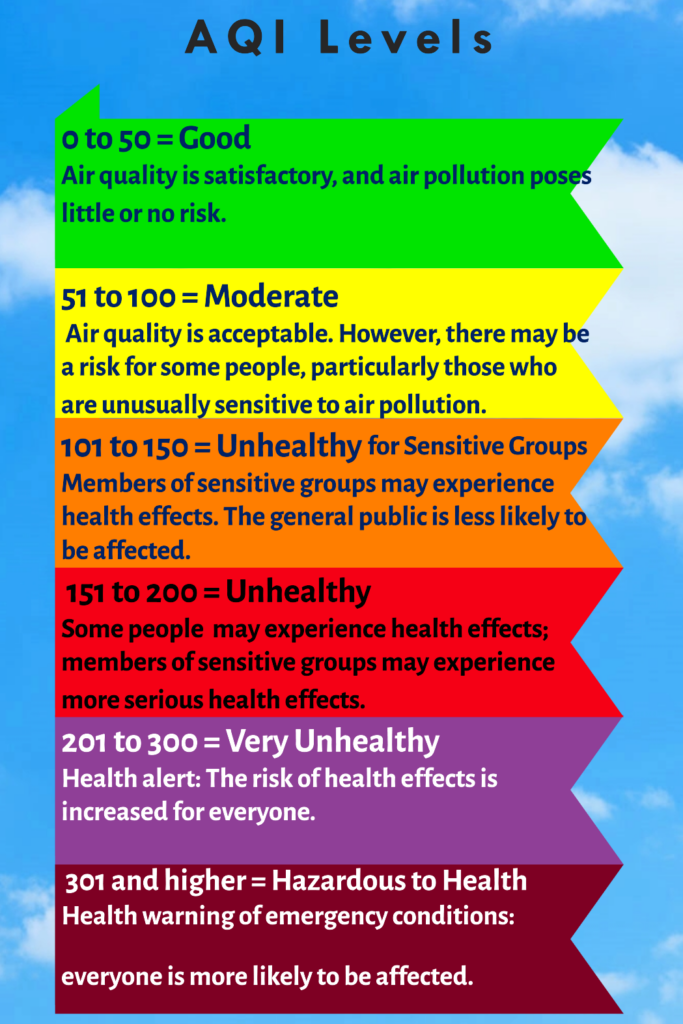 AQI Levels - the Air Quality Index