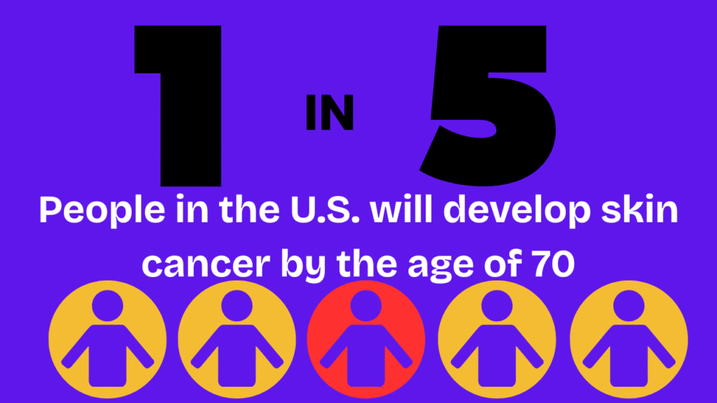 1 in 5 people will get Skin cancer